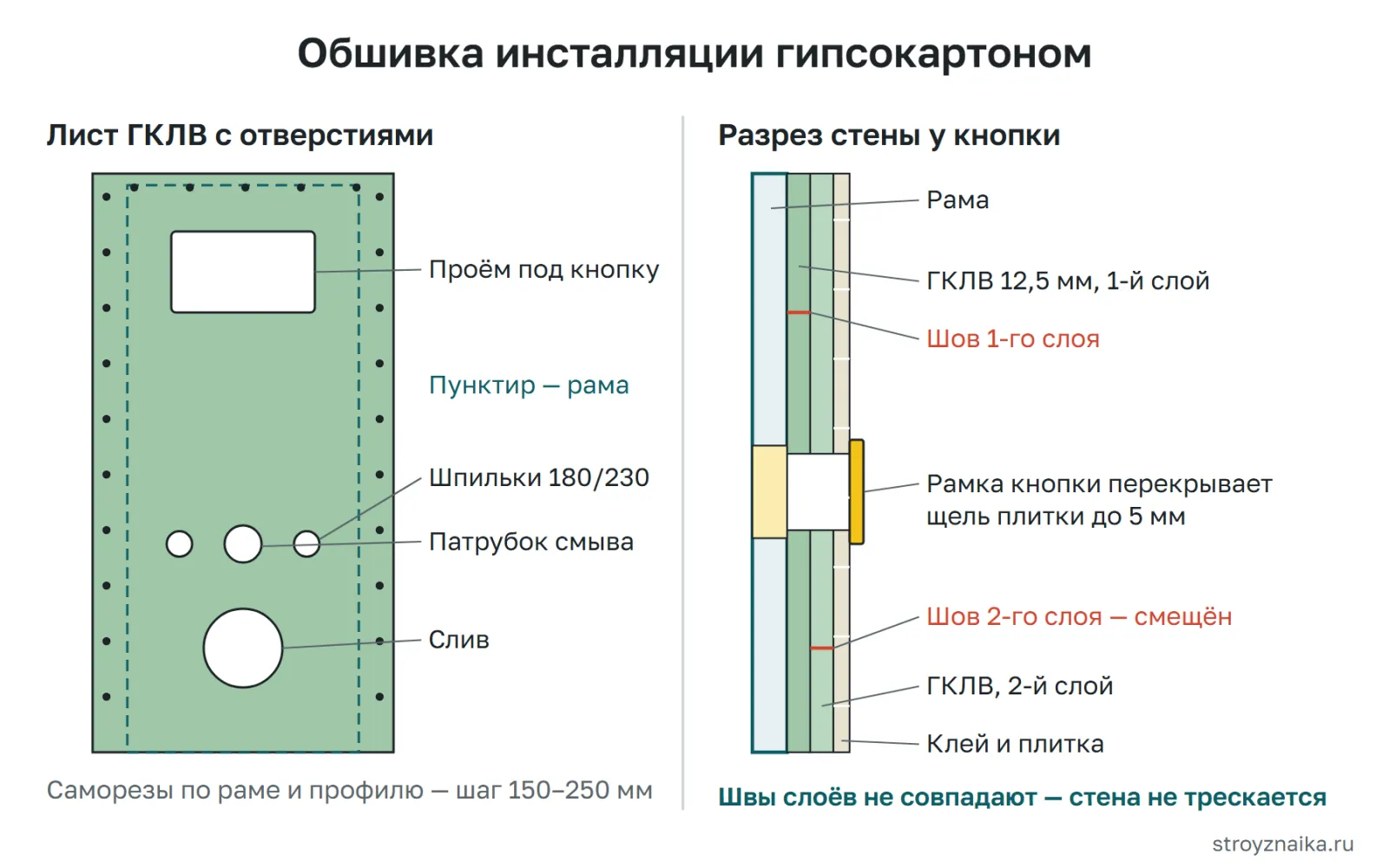 Обшивка инсталляции гипсокартоном в два слоя: отверстия под шпильки, выпуск и патрубок смыва, проём под кнопку, плитка с зазором не больше 5 мм