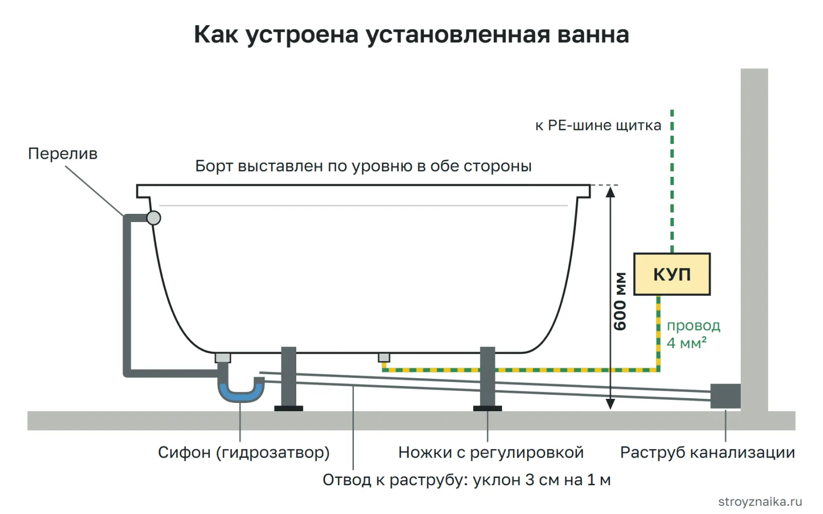 Установленная ванна: регулируемые ножки, слив-перелив с сифоном, отвод с уклоном к раструбу канализации, проводник уравнивания потенциалов к коробке КУП, высота борта 600 мм