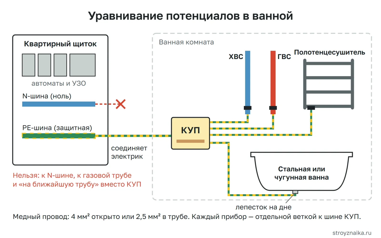 Схема уравнивания потенциалов в ванной: коробка КУП, проводники 4 мм² к ванне, трубам и полотенцесушителю, соединение с PE-шиной щитка