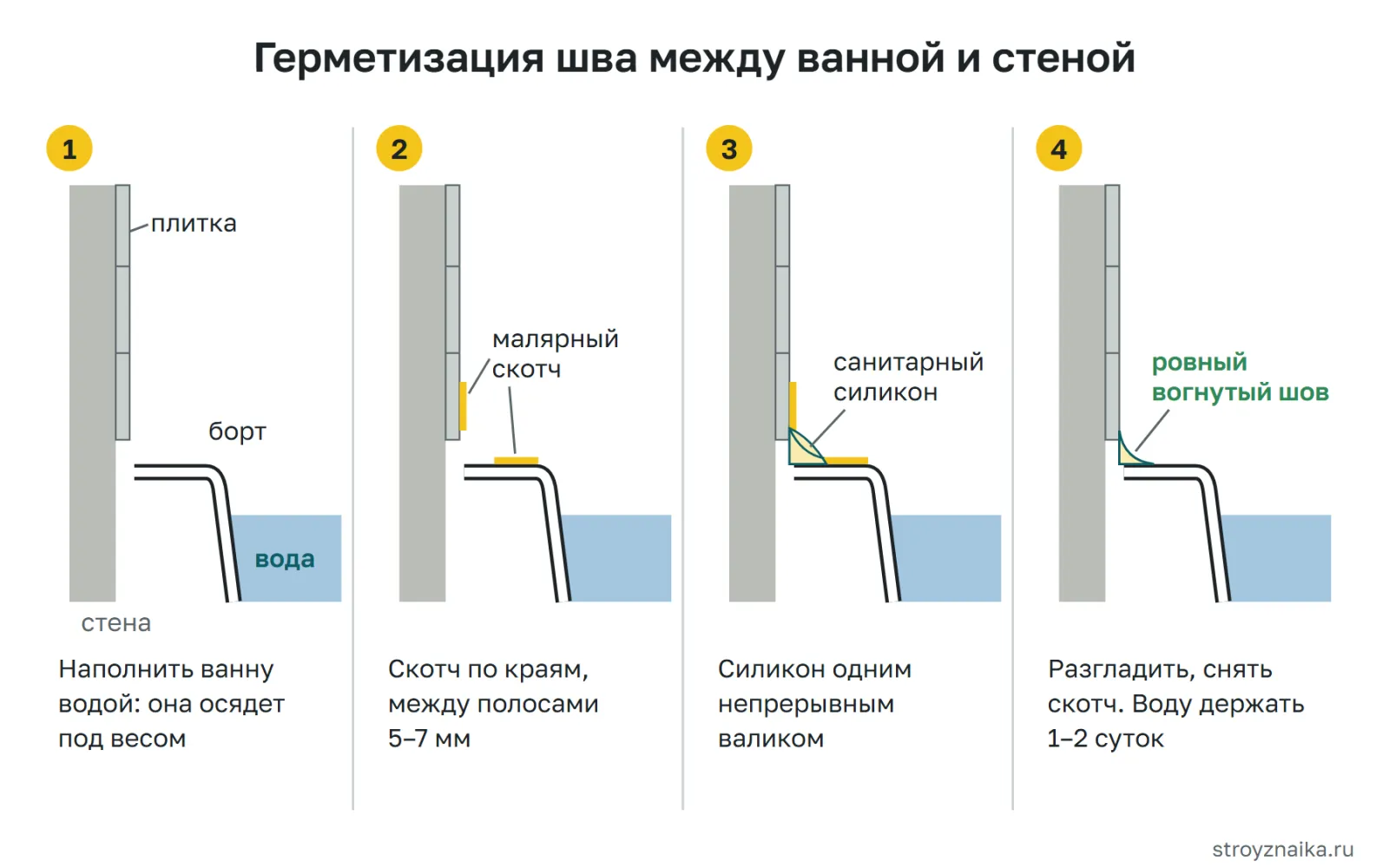 Герметизация шва у ванны: ванна наполнена водой, скотч по краям, силиконовый валик, разглаживание, снятие скотча; плитка над бортом с зазором под силикон