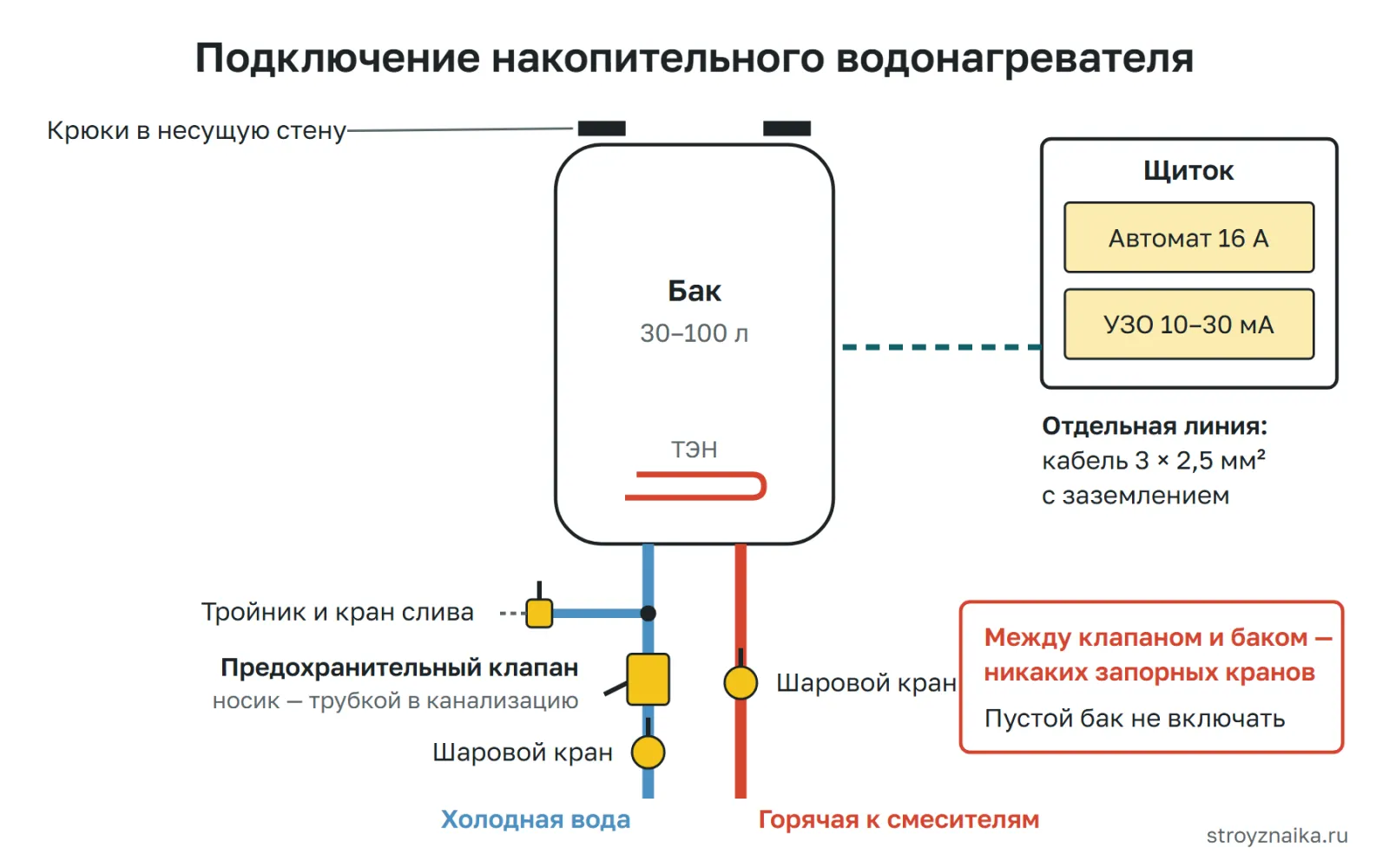 Схема подключения накопительного водонагревателя: холодная вода через кран, предохранительный клапан и тройник со сливом, выход горячей воды, питание через автомат и УЗО
