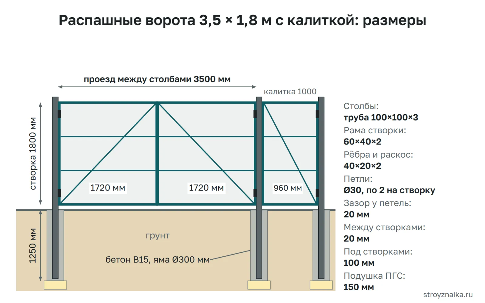 Схема распашных ворот 3,5 × 1,8 м с калиткой: проезд 3500 мм, створки 1720 мм, столбы 100×100×3 мм, бетонирование на 1250 мм, зазоры у петель и под створками