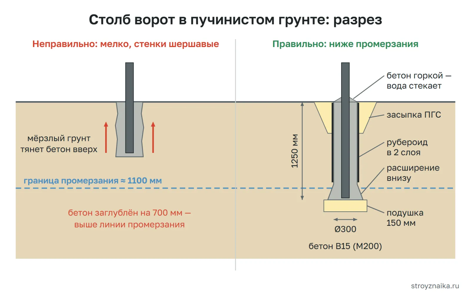 Разрез столба ворот в пучинистом грунте: неправильно — бетон на 700 мм выше линии промерзания; правильно — 1250 мм, рубероид в 2 слоя, расширение внизу, засыпка ПГС и подушка