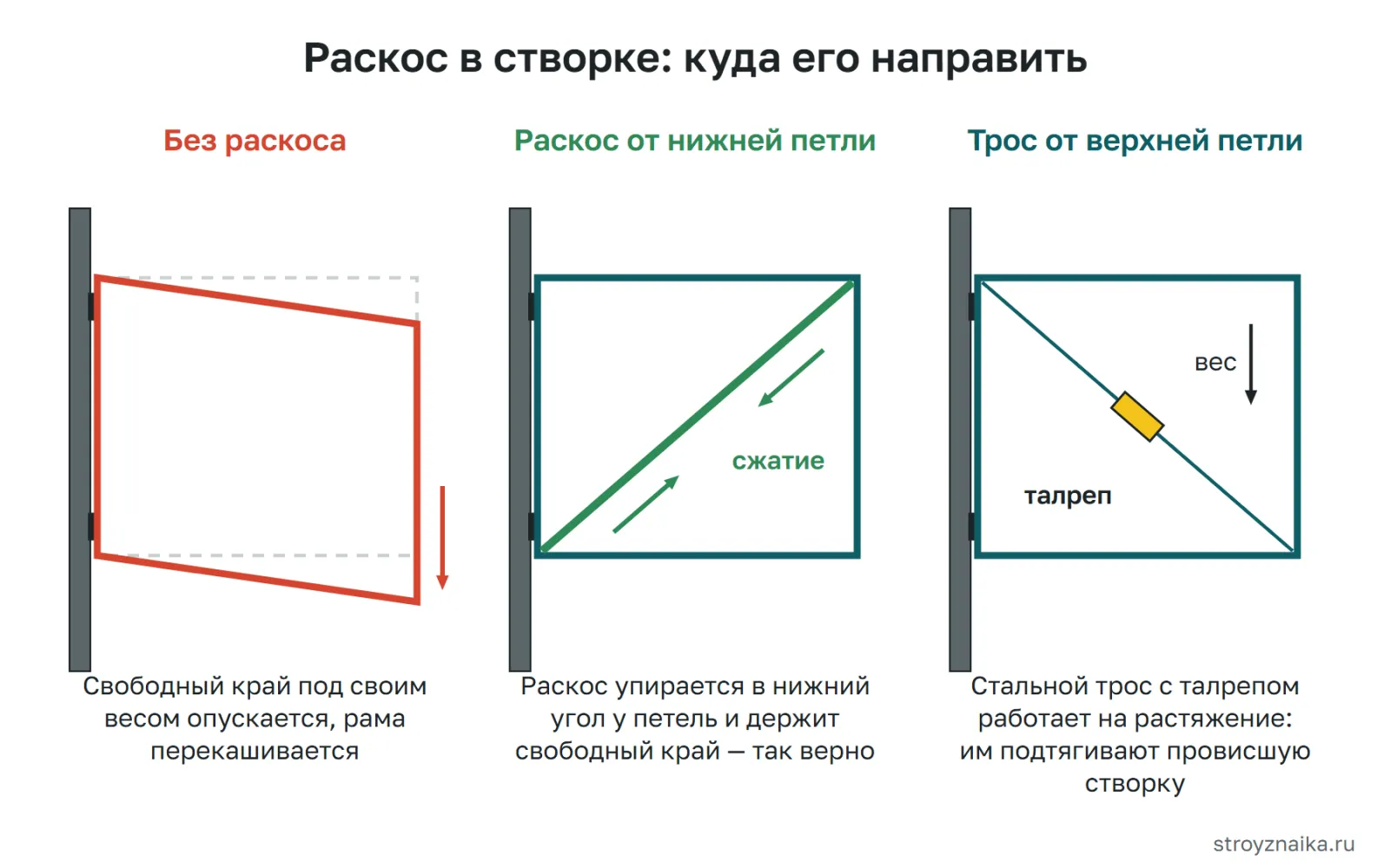 Раскос в створке ворот: без раскоса свободный край проседает; раскос от нижней петли к верхнему свободному углу работает на сжатие; трос с талрепом от верхней петли к нижнему углу — на растяжение