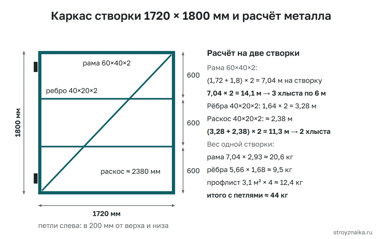 Чертёж каркаса створки 1720 × 1800 мм: рама 60×40×2, два ребра 40×20×2 через 600 мм, раскос около 2380 мм и расчёт металла на две створки