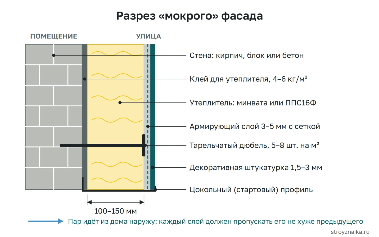Разрез «мокрого» фасада: стена, клей, утеплитель с дюбелем, армирующий слой с сеткой, грунт и декоративная штукатурка