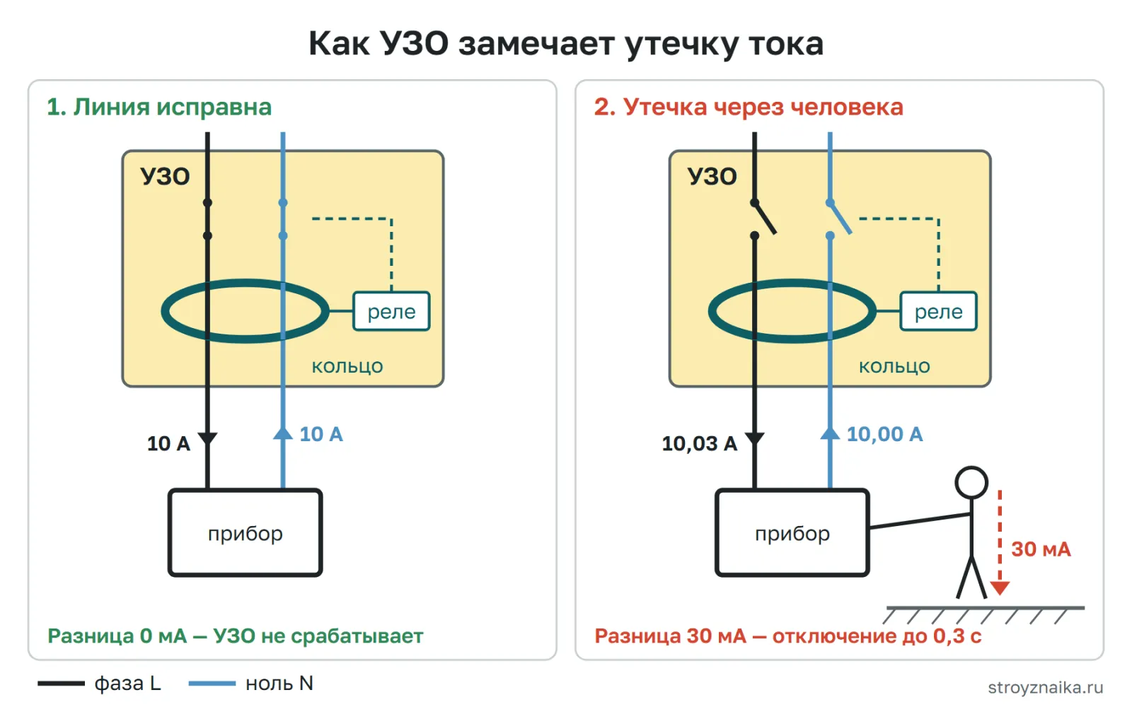 Принцип работы УЗО: ток фазы и ноля проходит через кольцевой трансформатор, при утечке через человека разница токов отключает линию