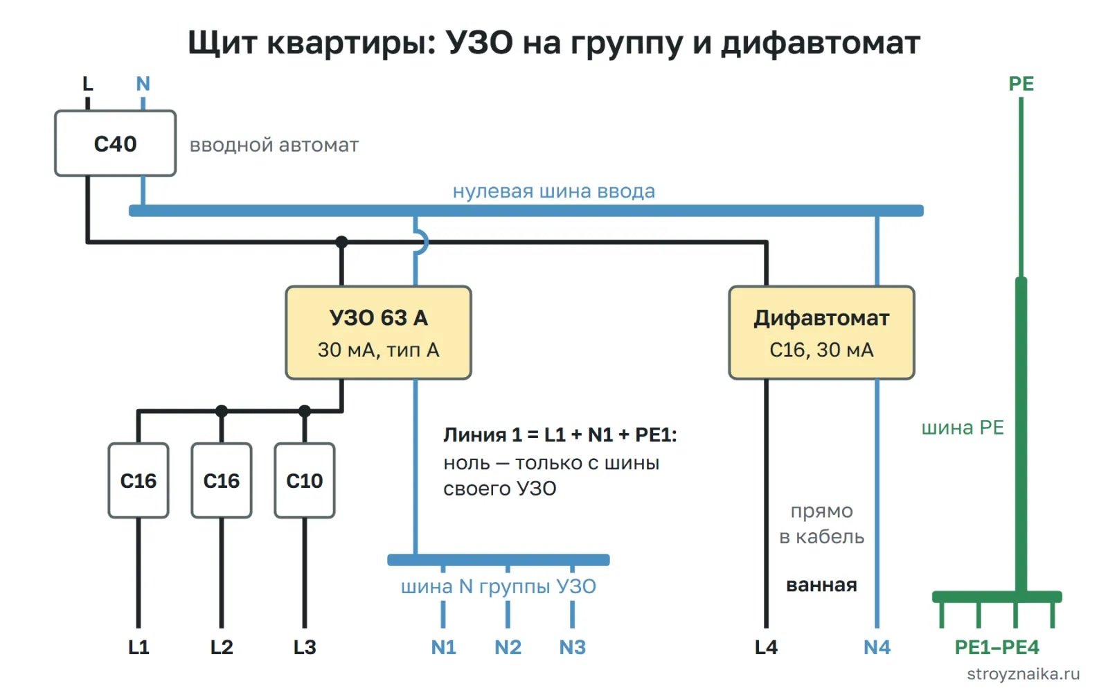 Однофазный щит квартиры: вводной автомат, УЗО 30 мА с отдельной нулевой шиной для своих линий и дифавтомат для ванной; шина PE не соединяется с нулём