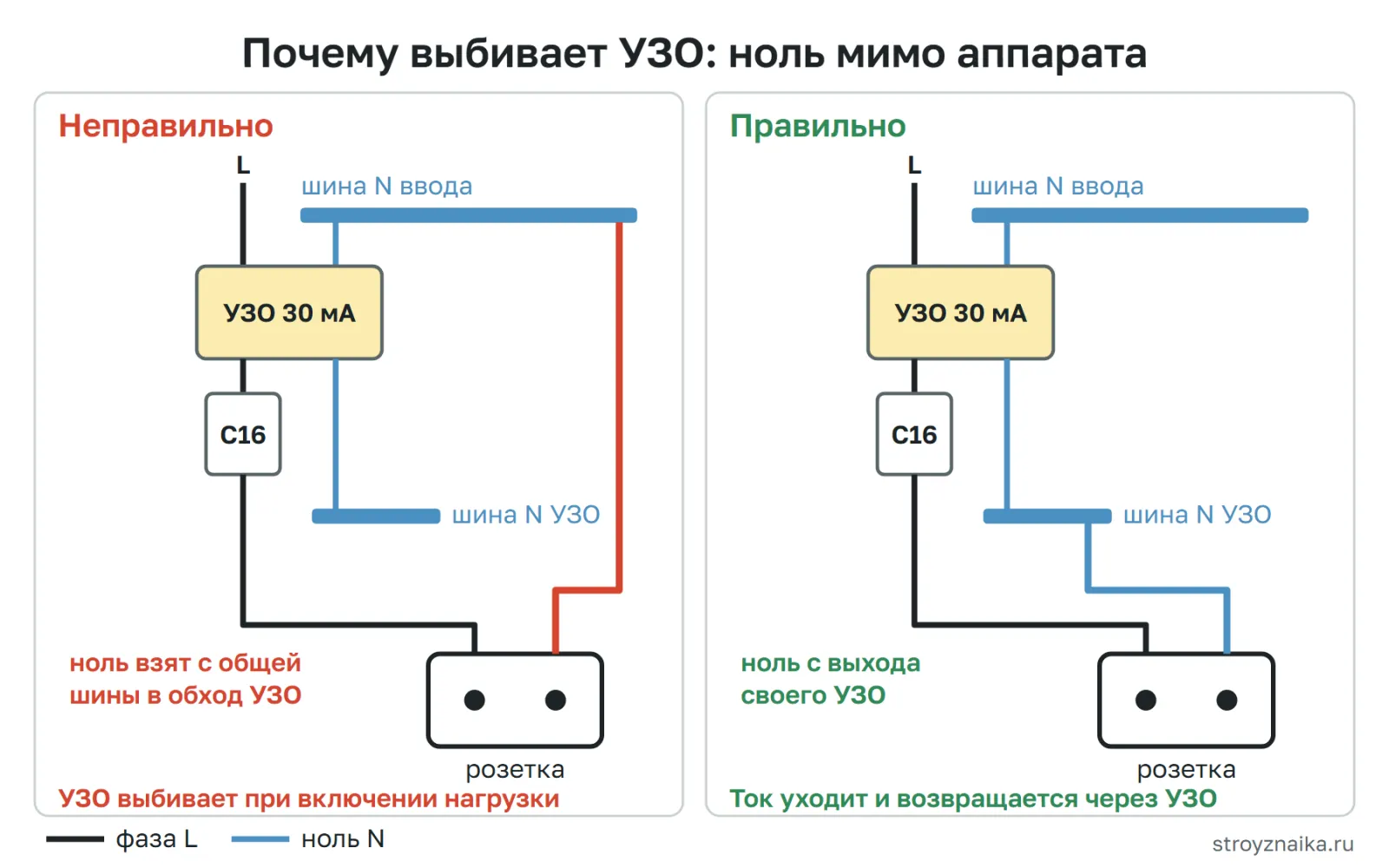 Частая ошибка в щите: ноль розетки взят с общей нулевой шины мимо УЗО, поэтому УЗО видит утечку; правильно — ноль только с выхода своего УЗО