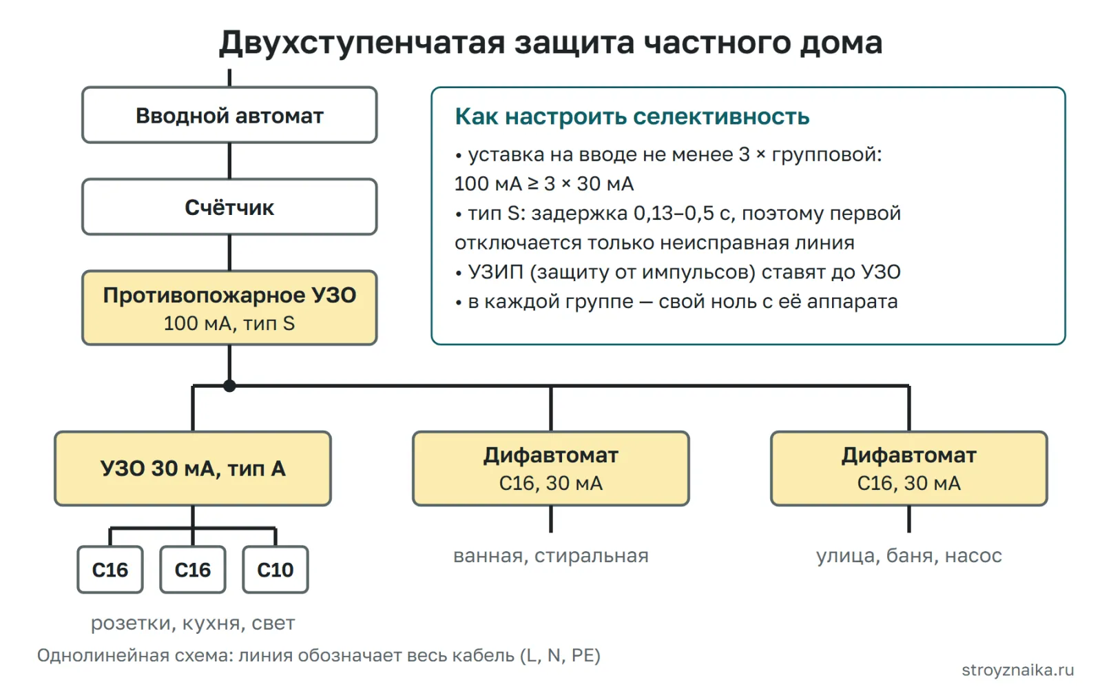Двухступенчатая защита частного дома: селективное противопожарное УЗО 100 мА тип S на вводе, ниже групповые УЗО и дифавтоматы 30 мА