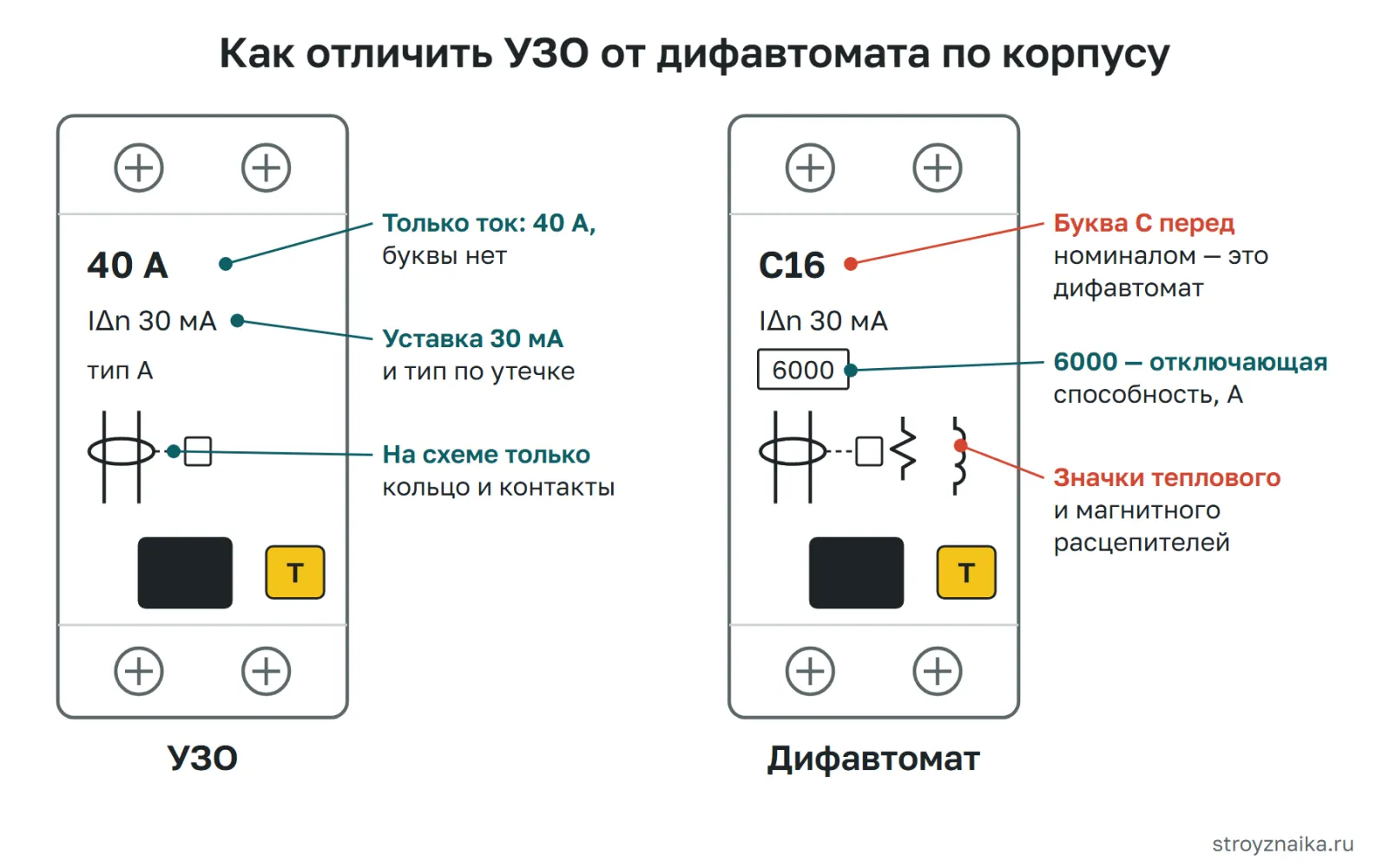 Как отличить УЗО от дифавтомата по маркировке: у дифавтомата буква характеристики перед номиналом и значки расцепителей на схеме