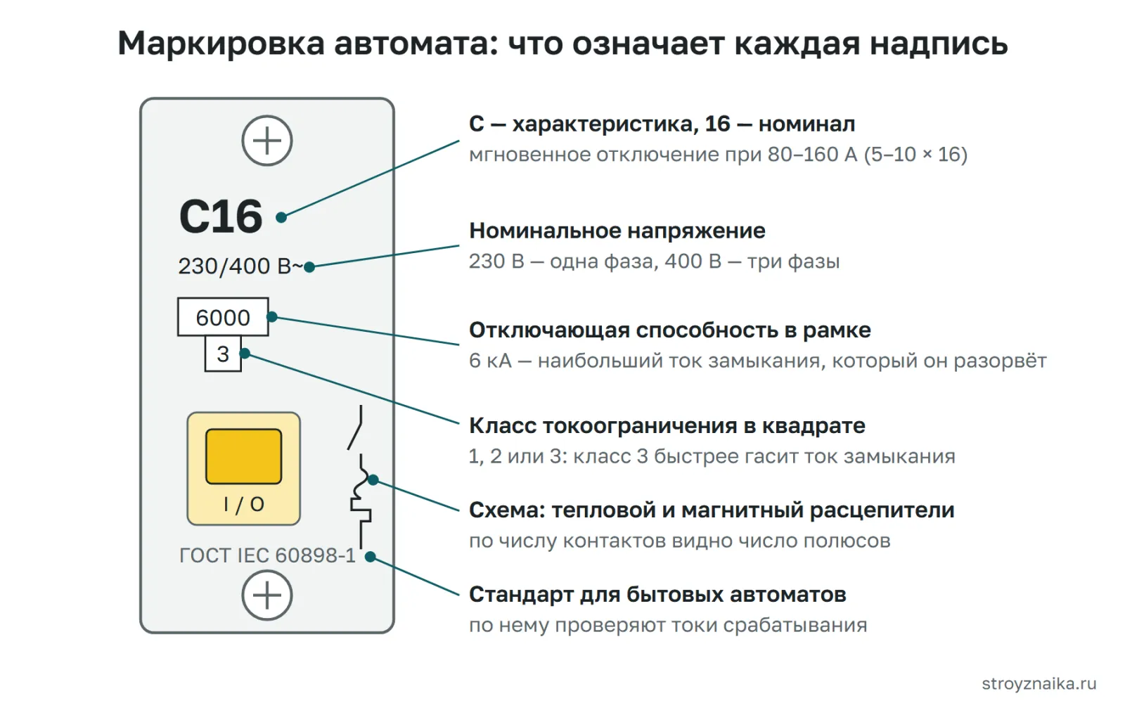 Маркировка автоматического выключателя на корпусе: характеристика и номинал C16, напряжение, отключающая способность 6000 А в рамке, класс токоограничения 3, стандарт