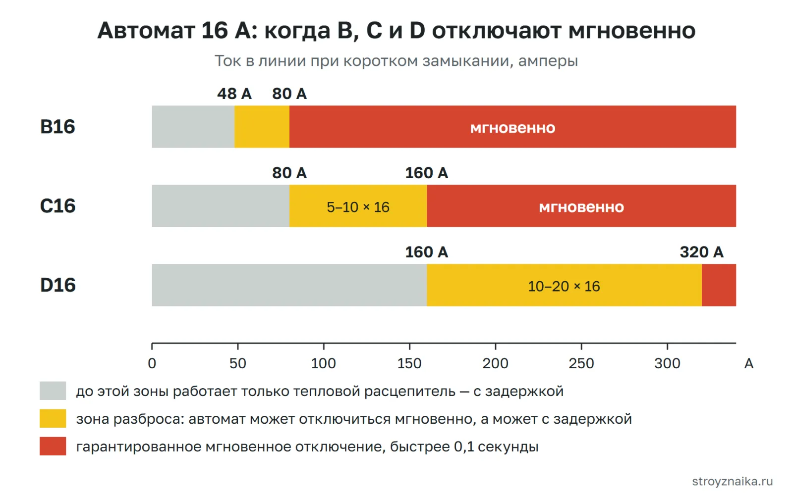 Зоны мгновенного срабатывания автомата 16 А с характеристиками B, C и D: 48–80 А, 80–160 А и 160–320 А
