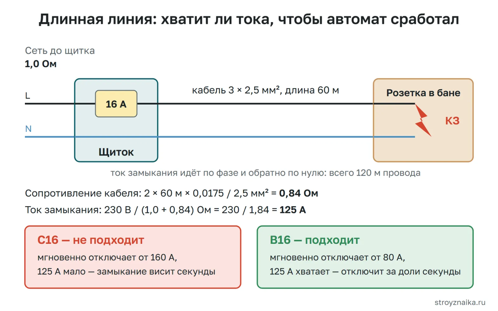 Расчёт тока короткого замыкания на длинной линии в баню: сопротивление сети 1,0 Ом и кабеля 0,84 Ом дают 125 А — автомат C16 мгновенно не отключит, B16 отключит