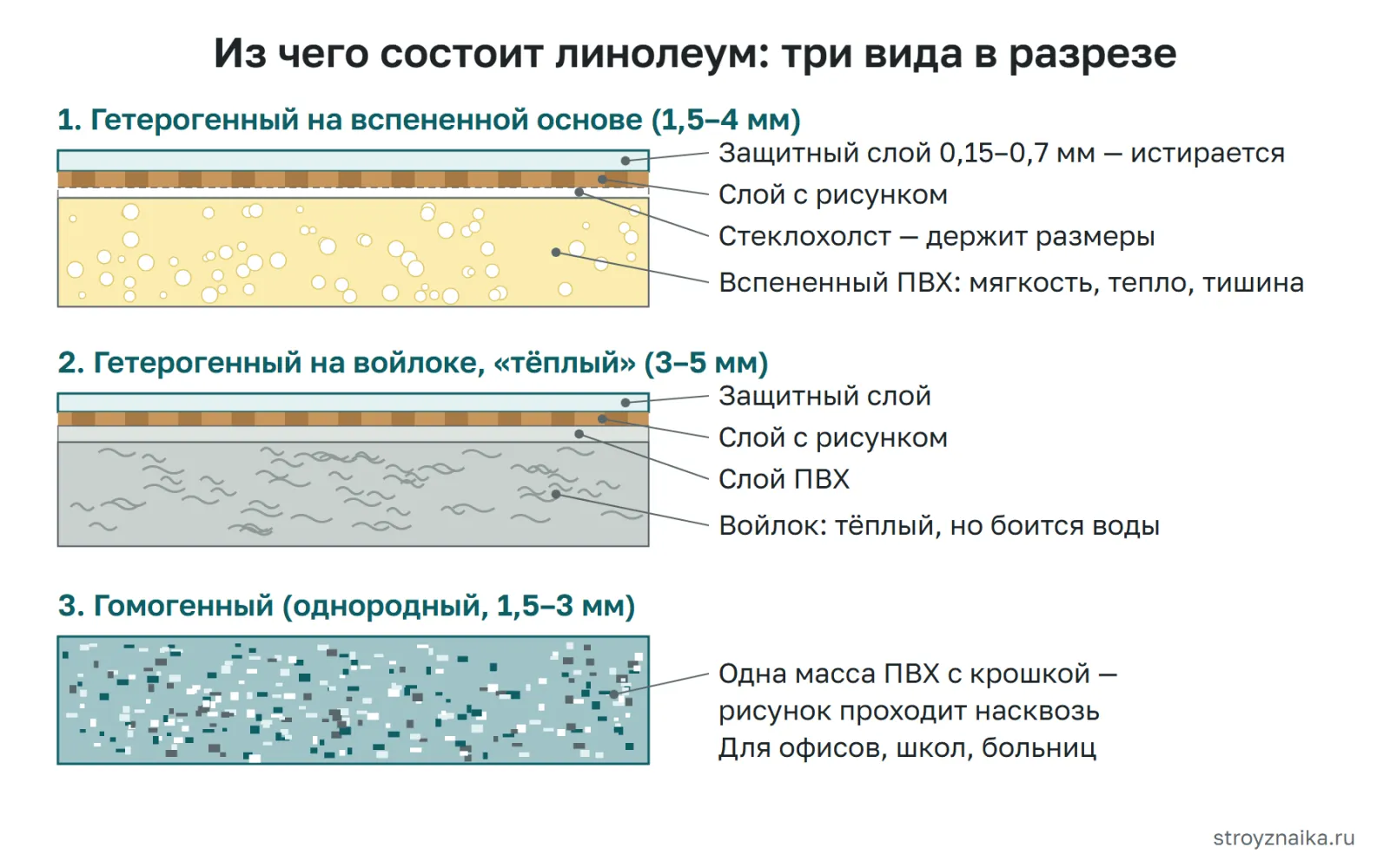 Слои бытового линолеума на вспененной основе, на войлоке и гомогенного: защитный слой, рисунок, стеклохолст, подоснова