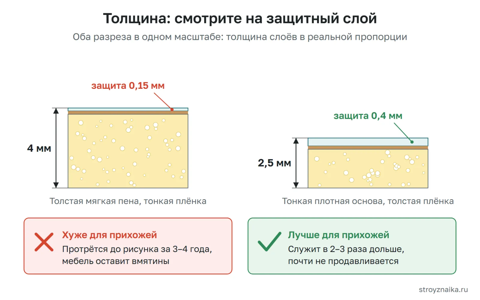 Толщина линолеума: полотно 4 мм с защитным слоем 0,15 мм сотрётся быстрее, чем полотно 2,5 мм с защитой 0,4 мм