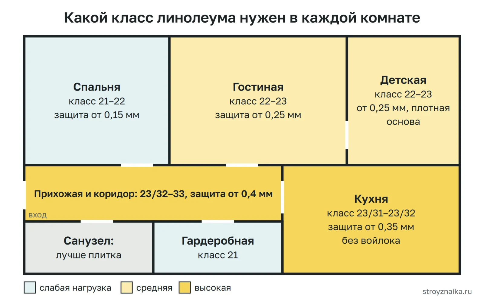 План квартиры с классами линолеума по комнатам: спальня 21–22, гостиная и детская 22–23, кухня 23/31–23/32, прихожая 23/32–33