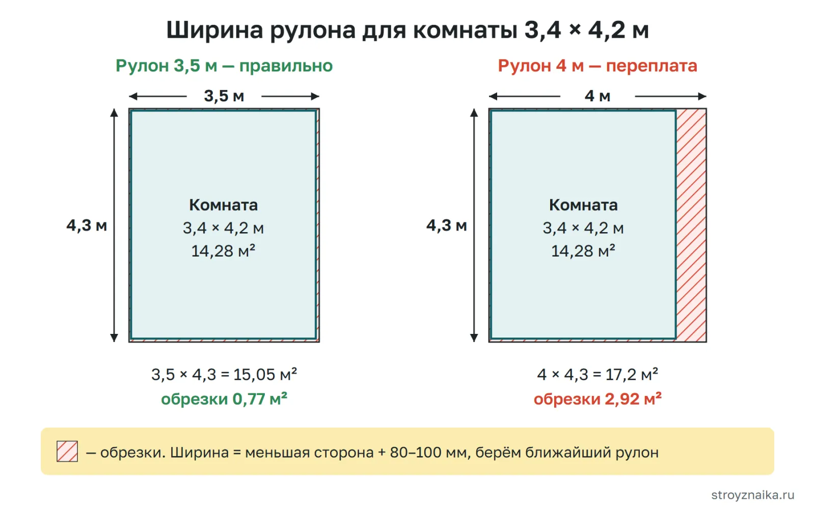Расчёт линолеума для комнаты 3,4 × 4,2 м: рулон 3,5 м даёт 0,77 м² обрезков, рулон 4 м — 2,92 м²