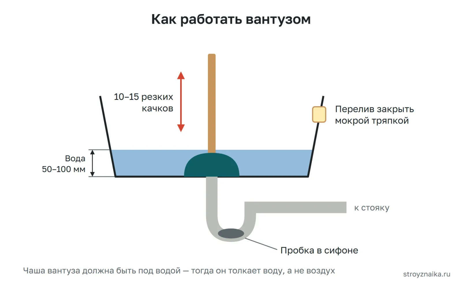 Как работать вантузом: перелив раковины закрыт тряпкой, воды в чаше 50–100 мм, вантуз прижат к сливу
