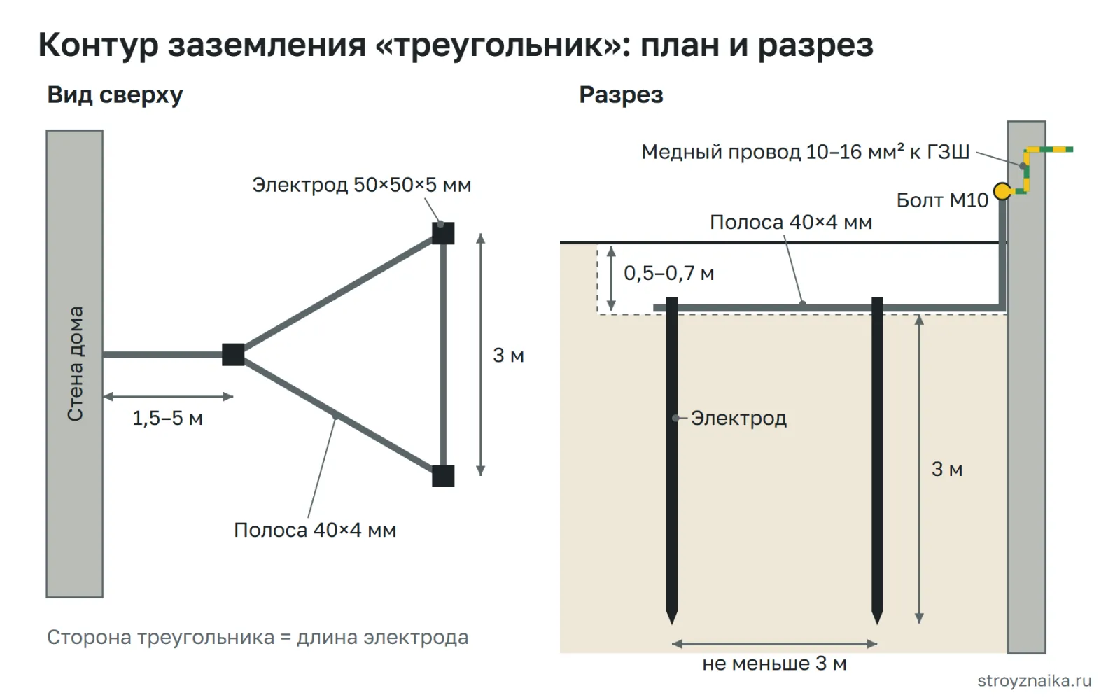 Контур заземления «треугольник» у частного дома: три вертикальных электрода, полоса в траншее, вывод на цоколь и медный проводник к главной заземляющей шине щита