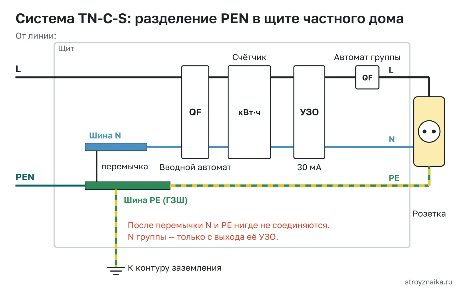 Схема TN-C-S в щите частного дома: PEN на шине PE, перемычка на шину N, контур заземления на PE, вводной автомат, счётчик, УЗО и групповые автоматы