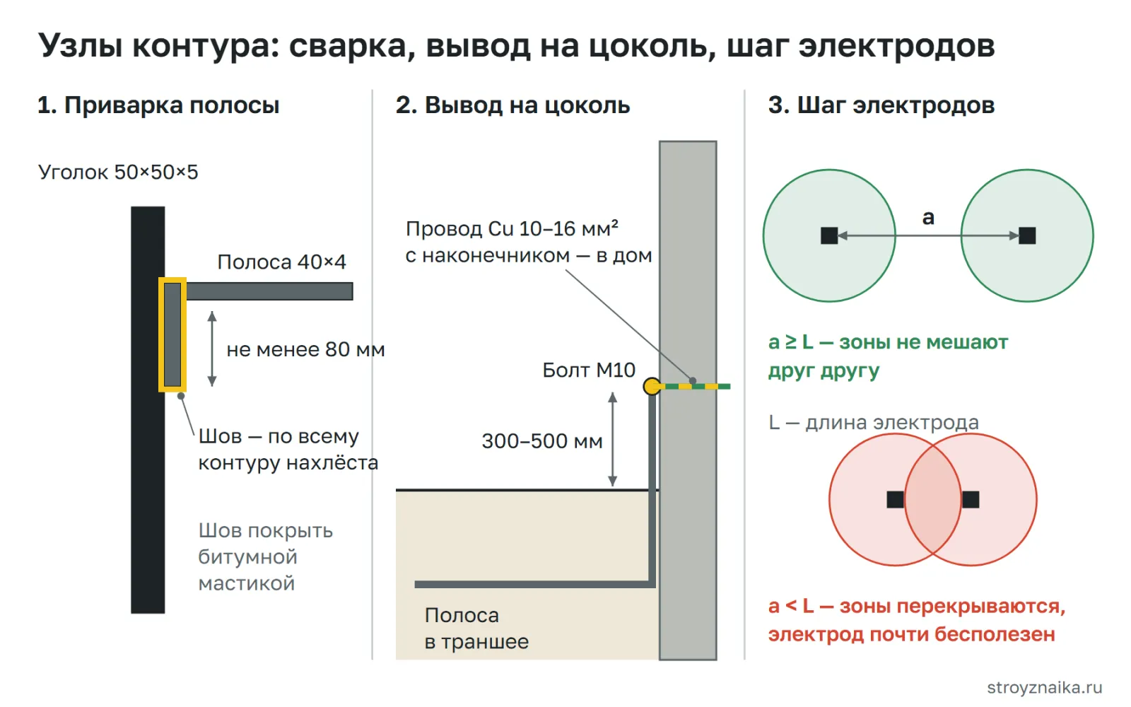 Узлы контура заземления: приварка полосы к уголку внахлёст, вывод полосы на цоколь с болтом М10, расстояние между электродами не меньше их длины