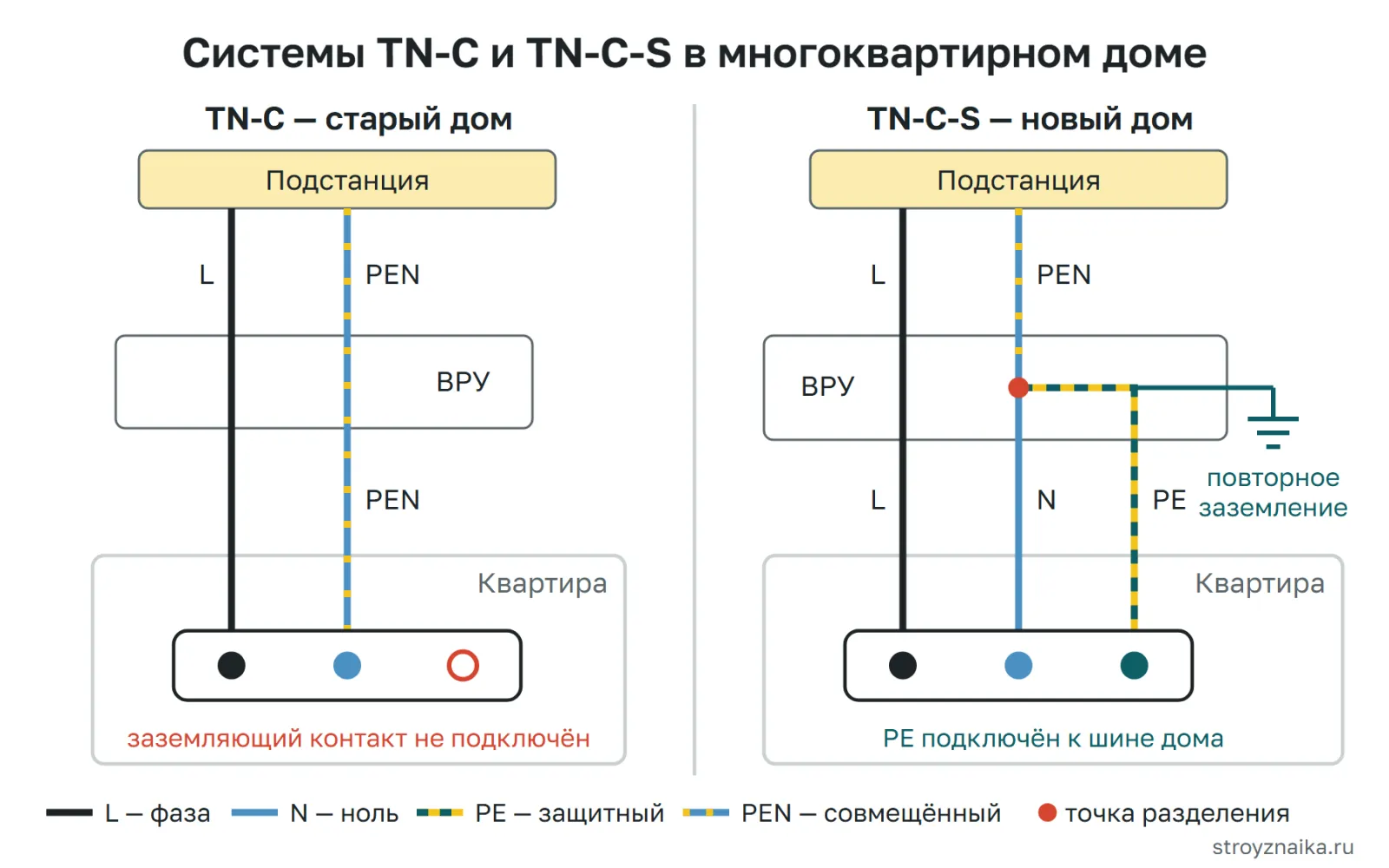 Схема систем TN-C и TN-C-S: в старом доме совмещённый провод PEN идёт до квартиры, в новом он делится на N и PE во вводном щите дома