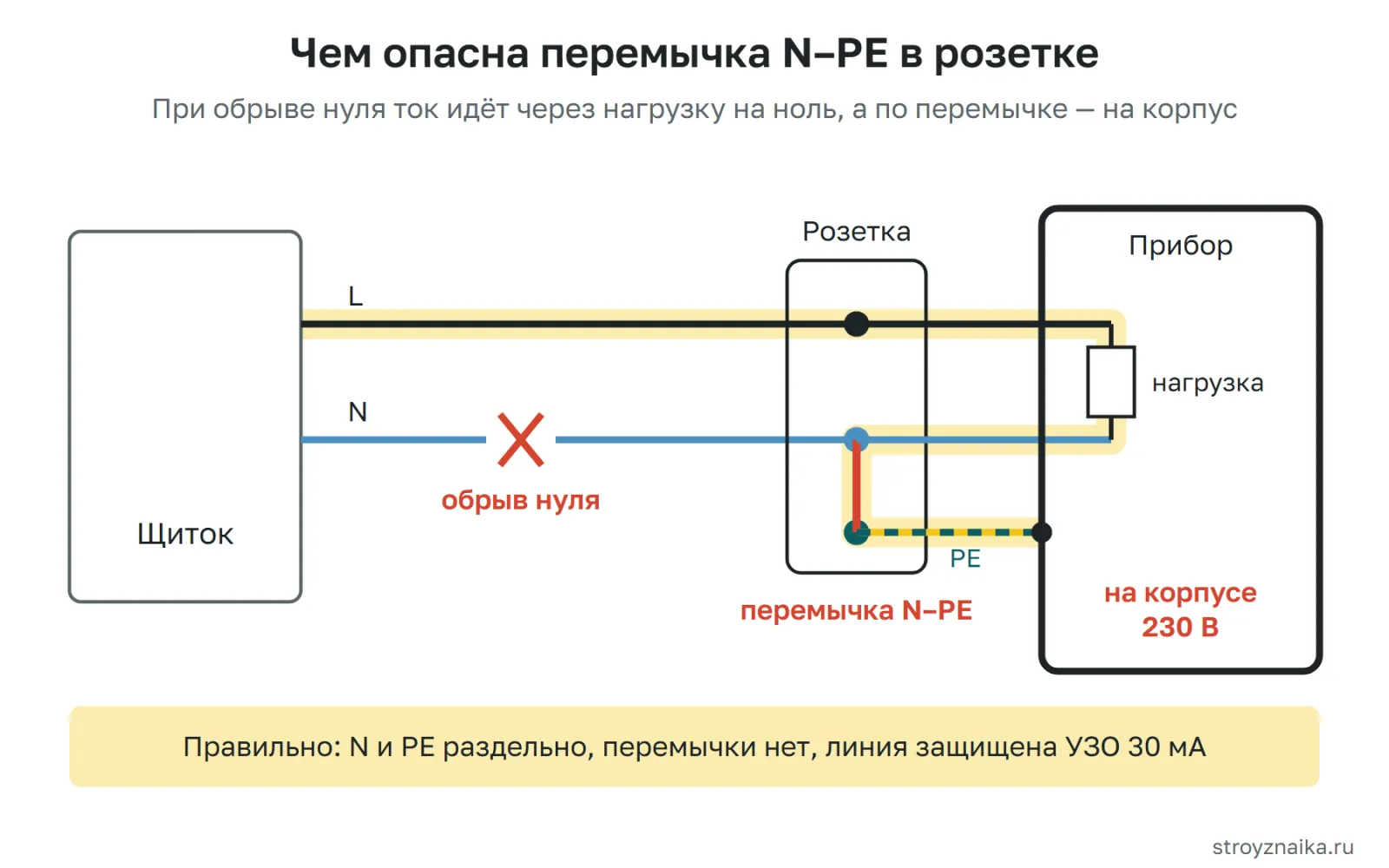 Почему перемычка N–PE в розетке опасна: при обрыве нуля фаза через нагрузку прибора попадает на его корпус